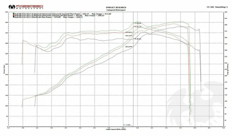 Fabspeed Audi R8 V10 Valvetronic Supersport X-Pipe Exhaust System (2016 - 2018) 2