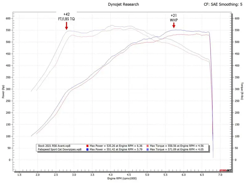 Fabspeed Audi Rs6 / Rs7 (C8) Sport Cat Downpipes (2019+) 2