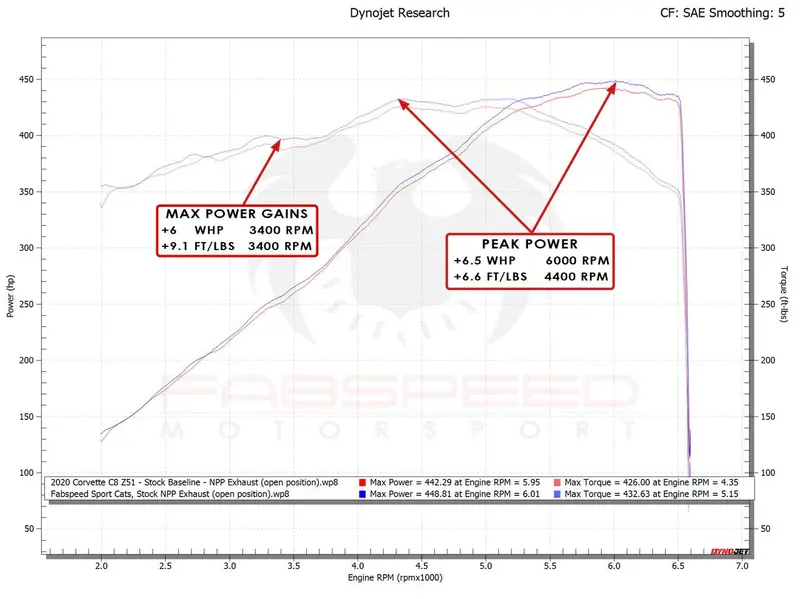 Fabspeed Chevrolet Corvette C8 Sport Cats (2020+) 2