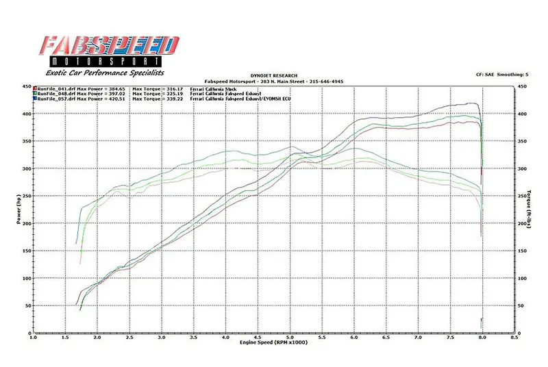 Fabspeed Ferrari California Performance Package (2009-2014) 2