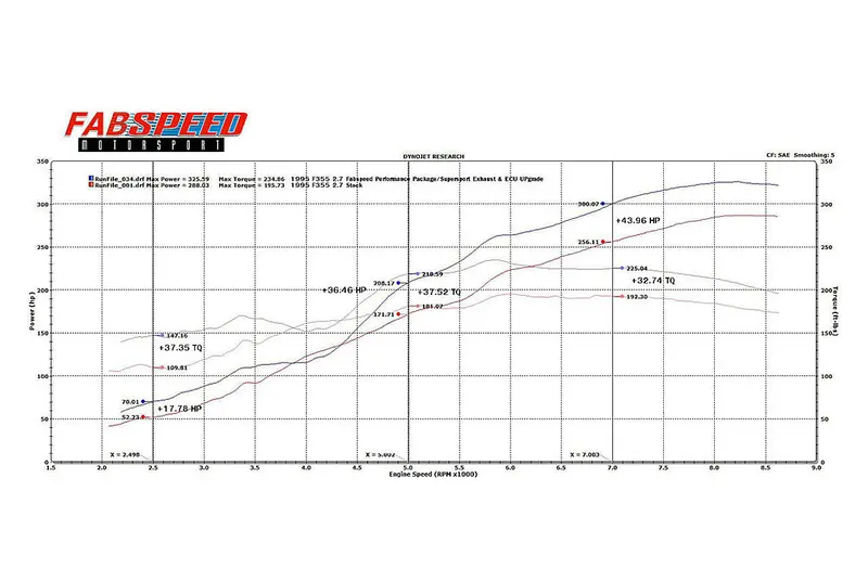 Fabspeed Ferrari F355 Sport Performance Package (1994-1999) 2