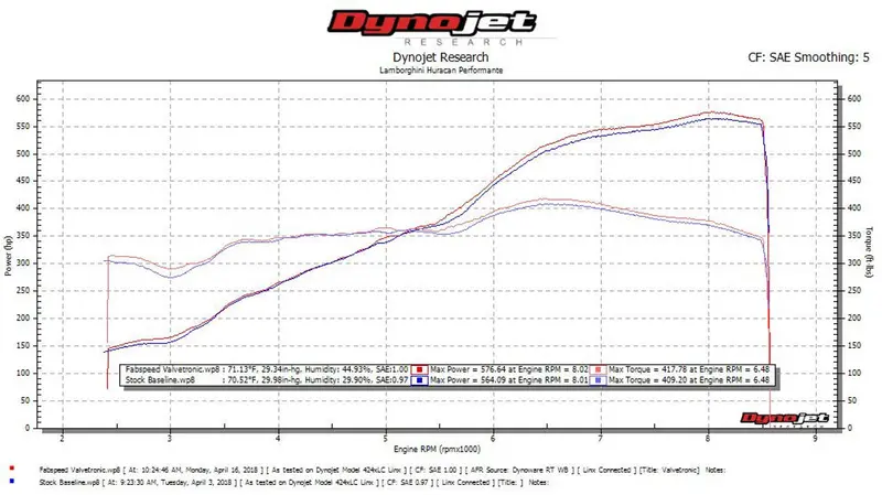Fabspeed Lamborghini Huracan Performante Valvetronic Dual Tone Supersport X-Pipe Exhaust System 2