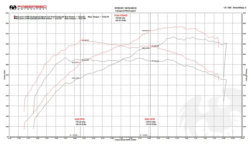 Fabspeed Mclaren 570S / 570Gt / 540C Fs-700 Performance Package 2