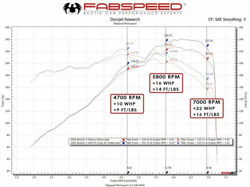 Fabspeed Porsche 986 Boxster / Boxster S Competition Air Intake System (2000-2004) 2