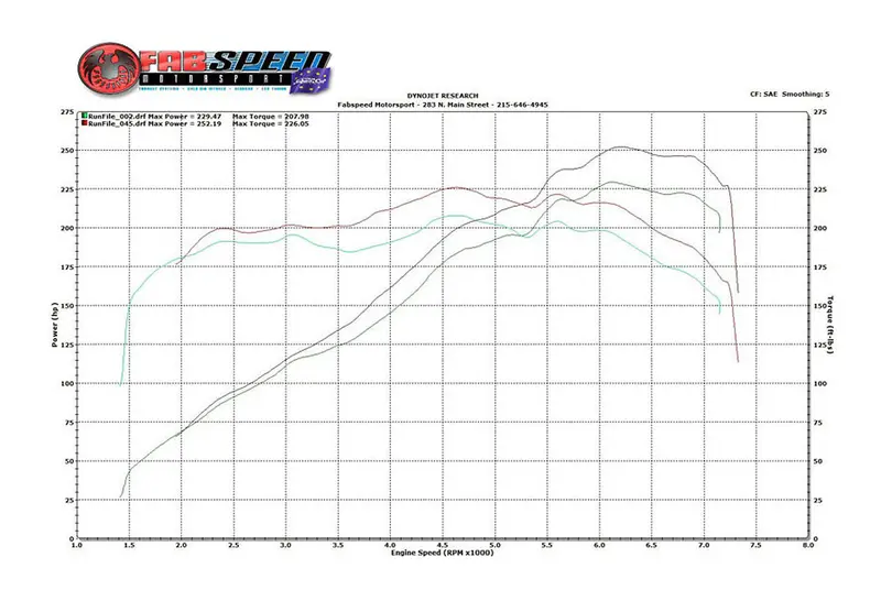 Fabspeed Porsche 986 Boxster Performance Package (1997-2004) 6