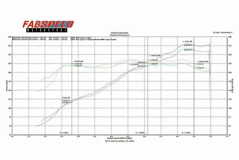 Fabspeed Porsche 987 Boxster / Cayman Performance Package (2005-2008) 3