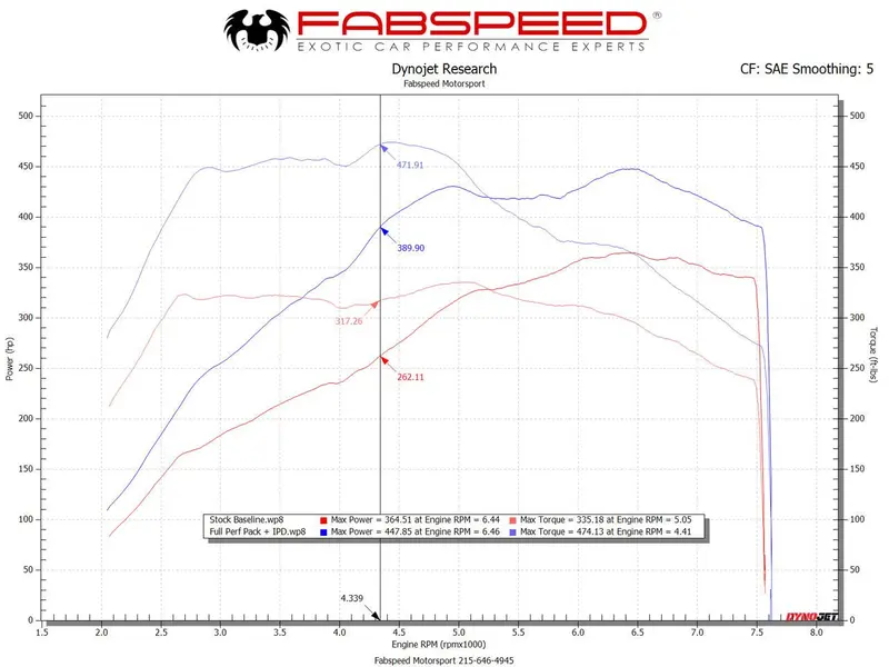 Fabspeed Porsche 991.2 Carrera Performance Package (2017-2019) 2