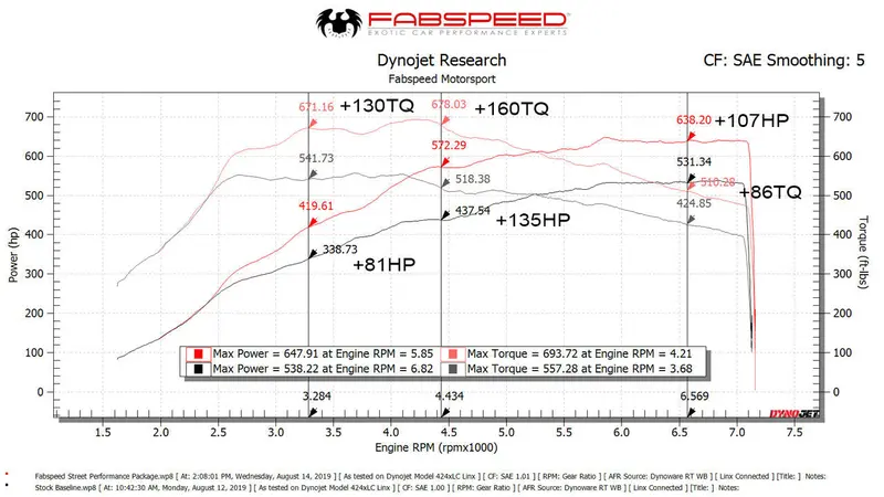 Fabspeed Porsche 991.2 Turbo / Turbo S Supersport Performance Package (2017+) 2