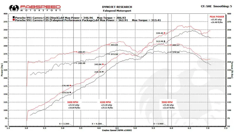 Fabspeed Porsche 991 Carrera Valvetronic Performance Package (2012-2016) 7