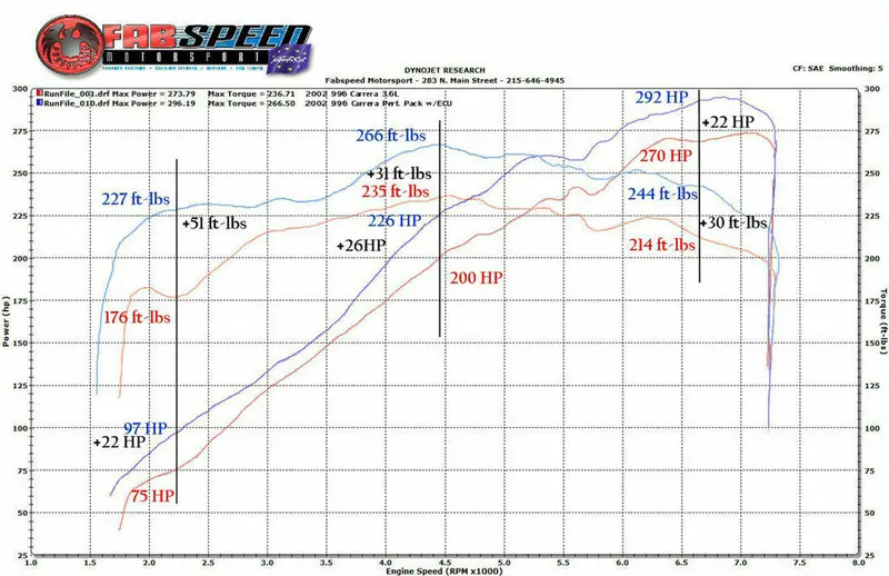 Fabspeed Porsche 996 Carrera Performance Package (2000-2004) 3