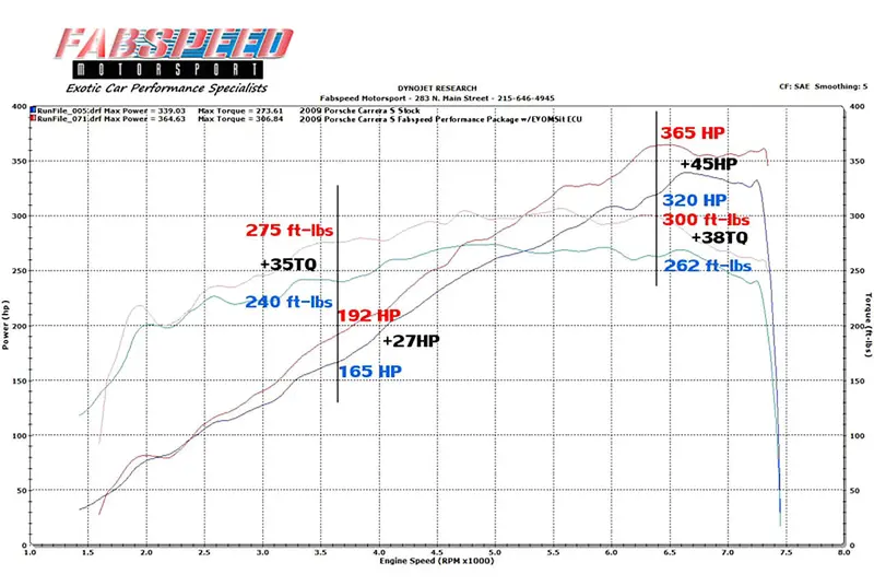 Fabspeed Porsche 997.2 Carrera Performance Package (2009-2012) 2
