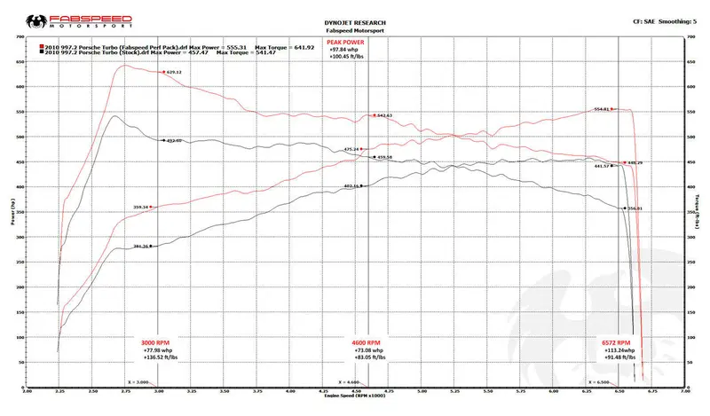 Fabspeed Porsche 997.2 Turbo / Turbo S Supersport Performance Package (2010-2012) 6
