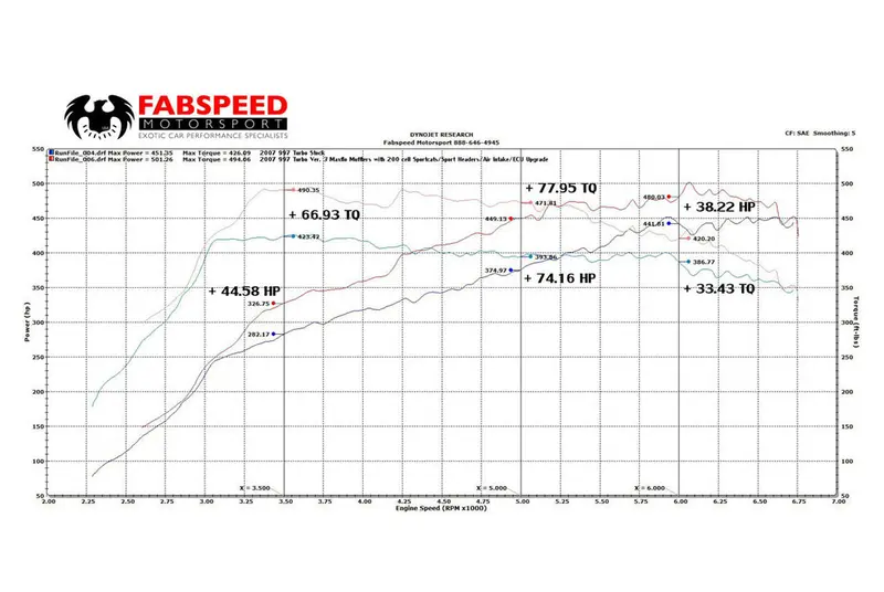 Fabspeed Porsche 997 Turbo Supersport Performance Package (2006-2009) 2